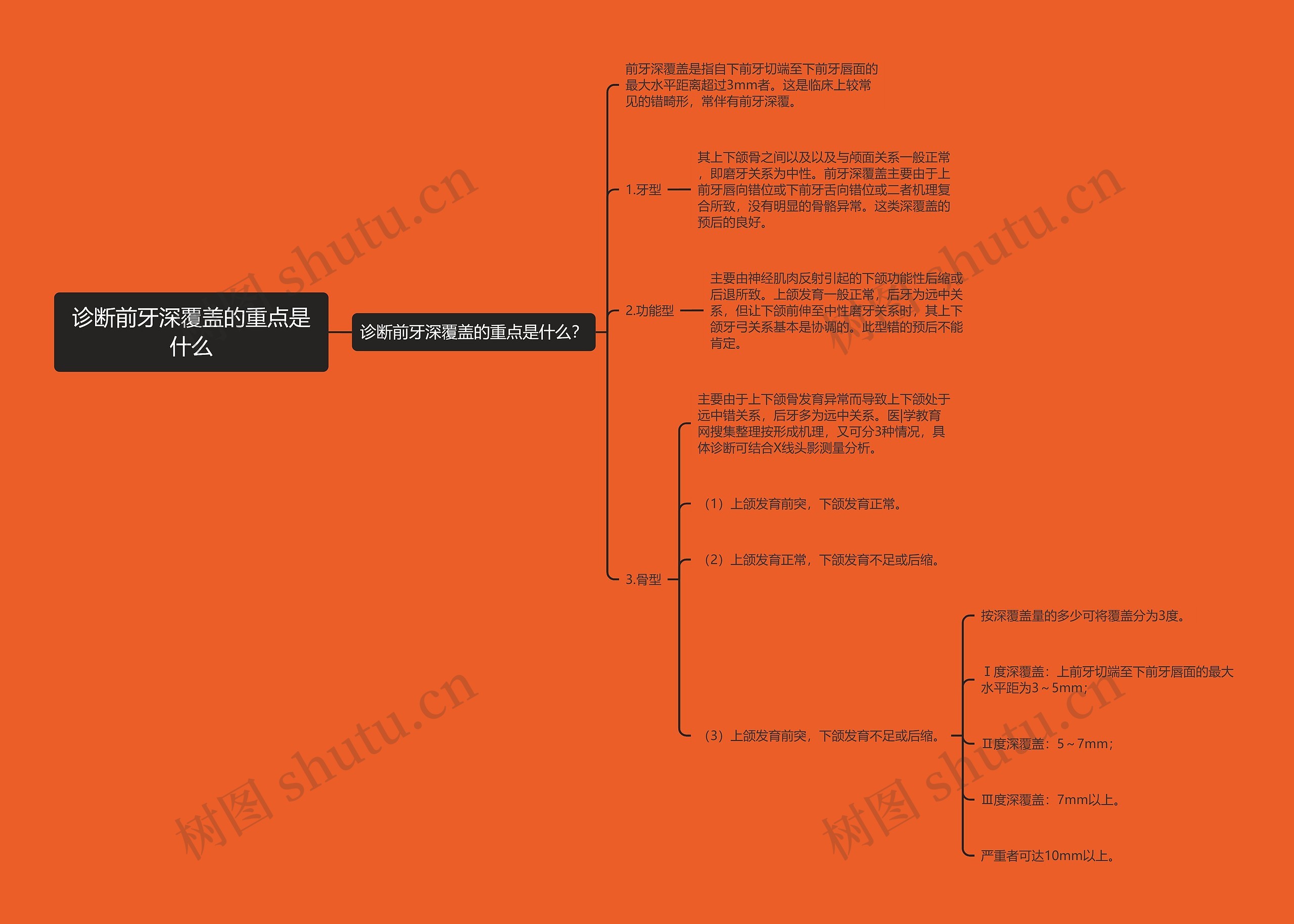 诊断前牙深覆盖的重点是什么