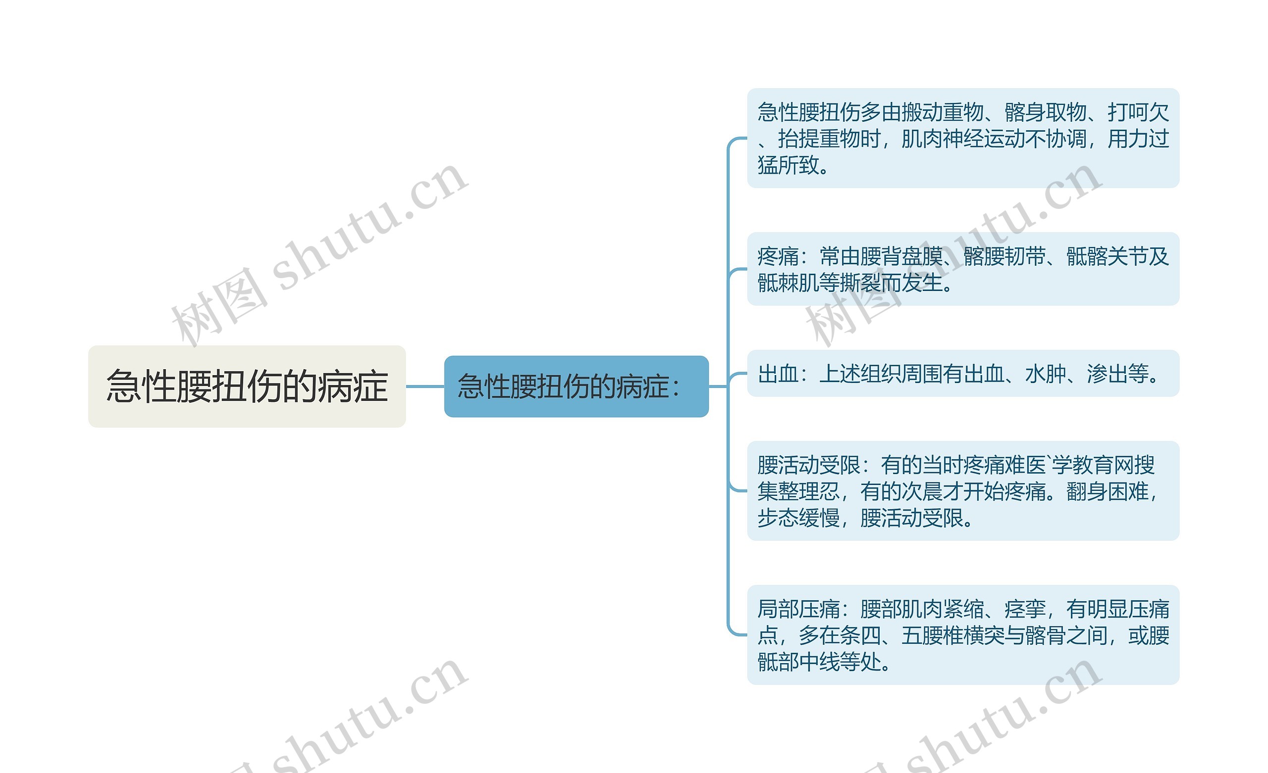 急性腰扭伤的病症思维导图