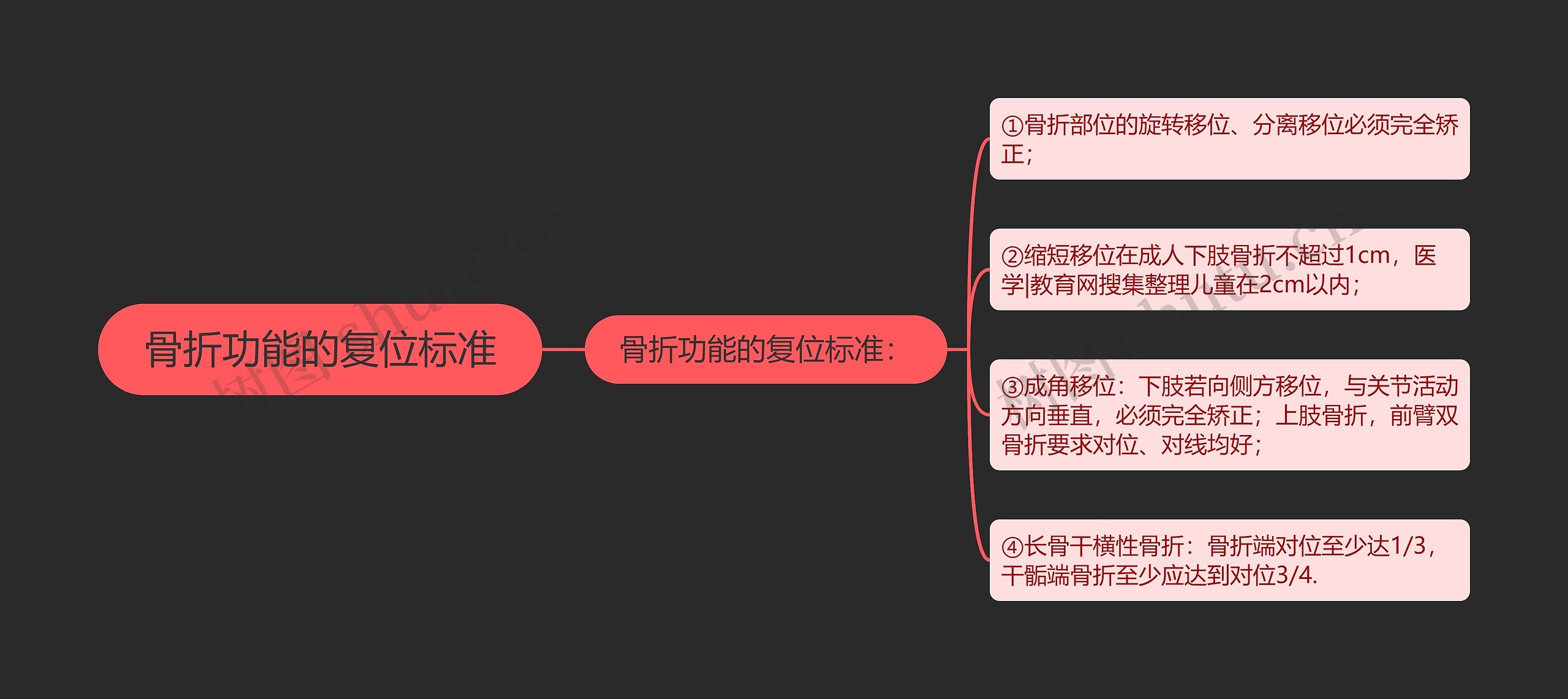 骨折功能的复位标准思维导图