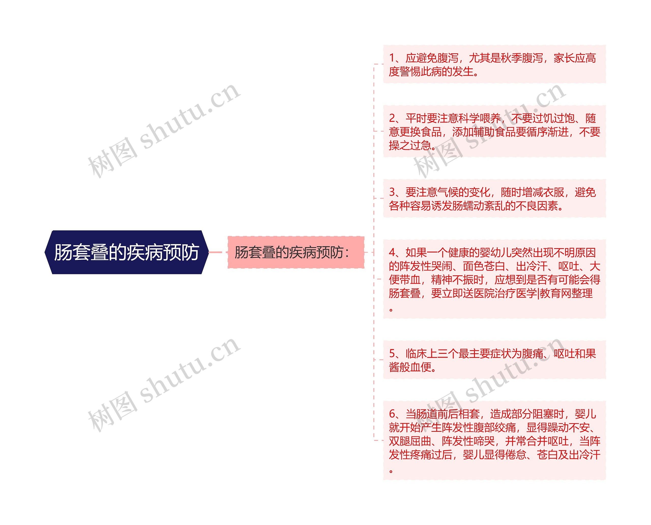 肠套叠的疾病预防思维导图