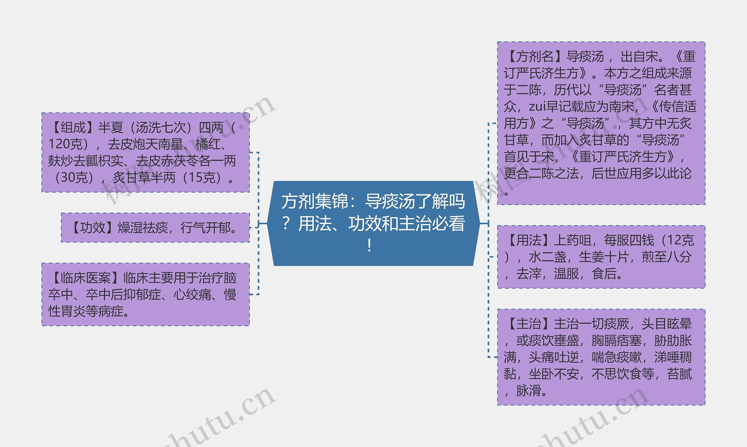 方剂集锦：导痰汤了解吗？用法、功效和主治必看！思维导图