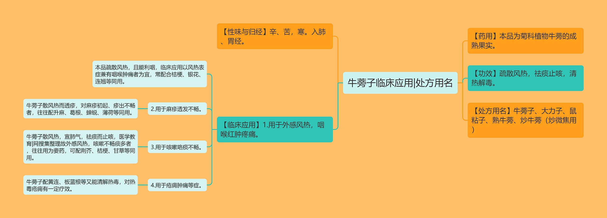 牛蒡子临床应用|处方用名 牛蒡子临床应用|处方用名