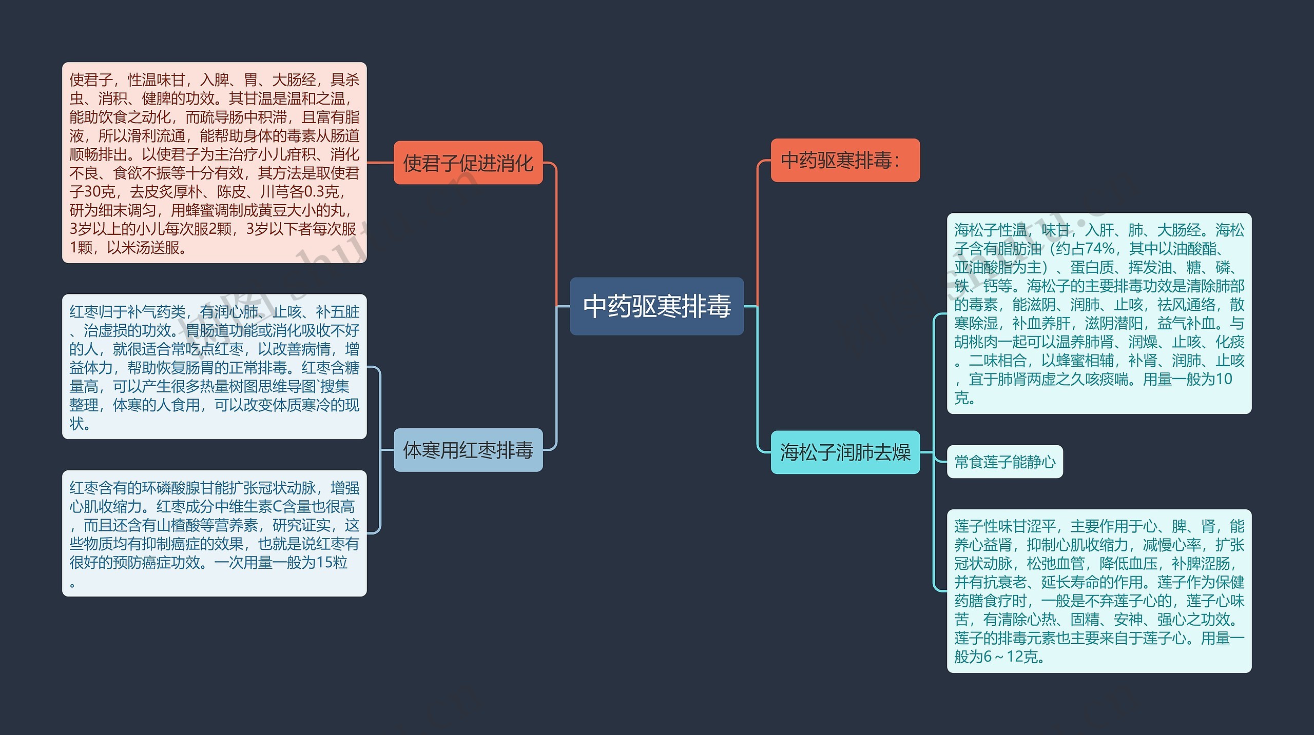 中药驱寒排毒思维导图