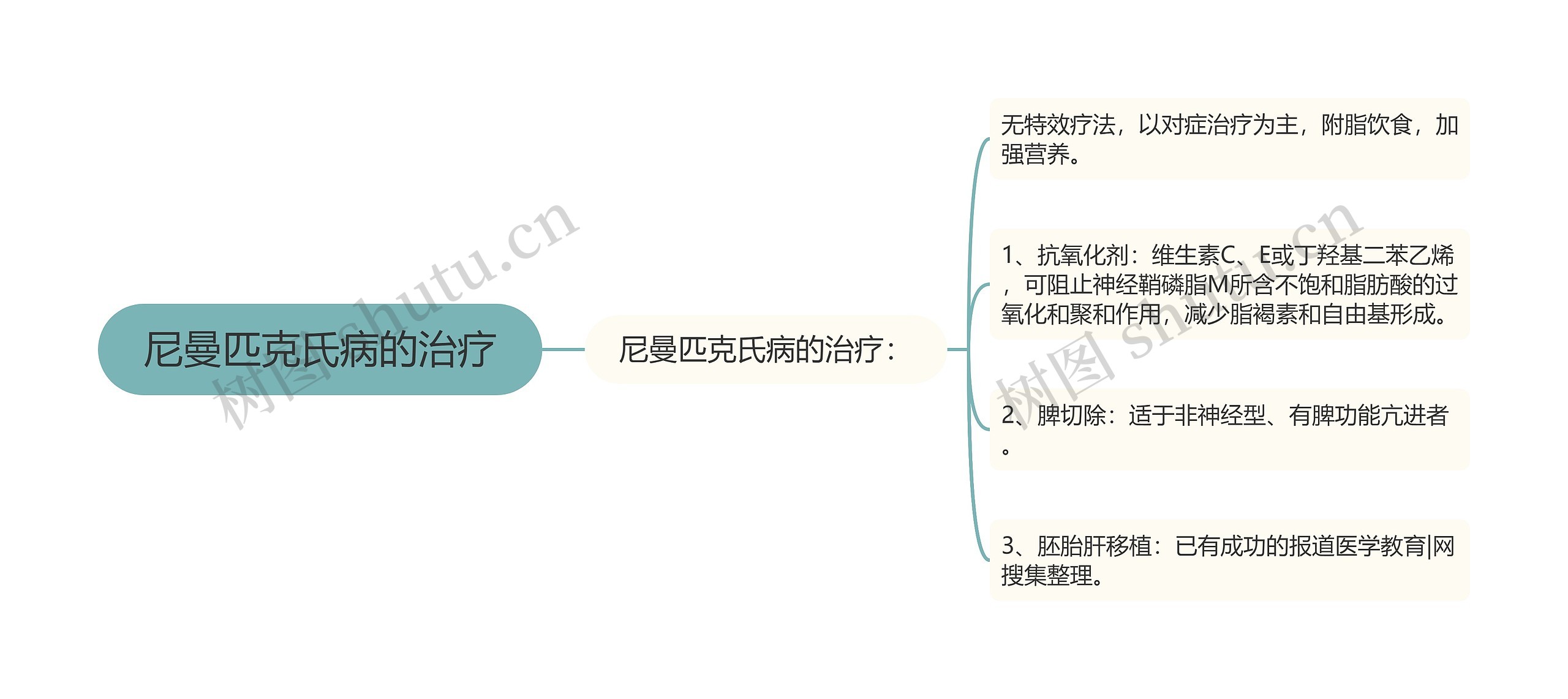 尼曼匹克氏病的治疗思维导图