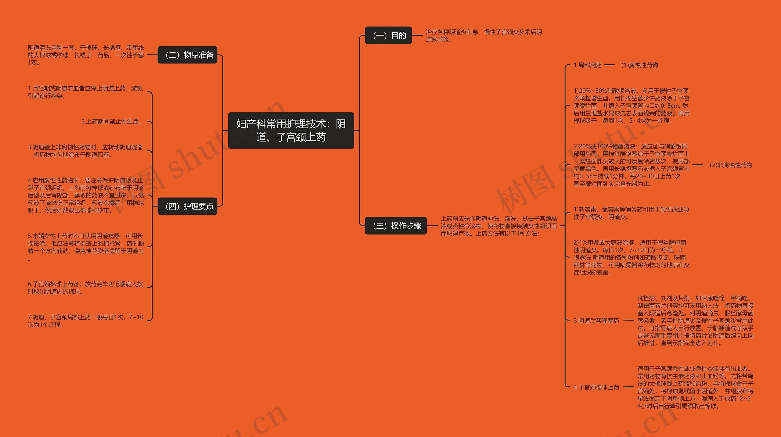妇产科常用护理技术：阴道、子宫颈上药思维导图
