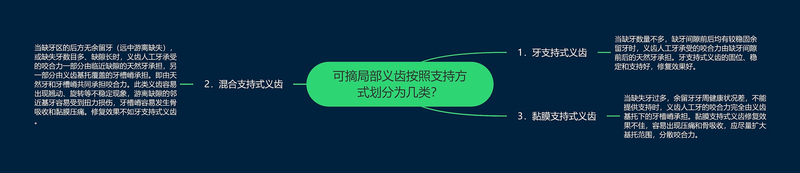 可摘局部义齿按照支持方式划分为几类? 可摘局部义齿按照支持方式划分为几类?