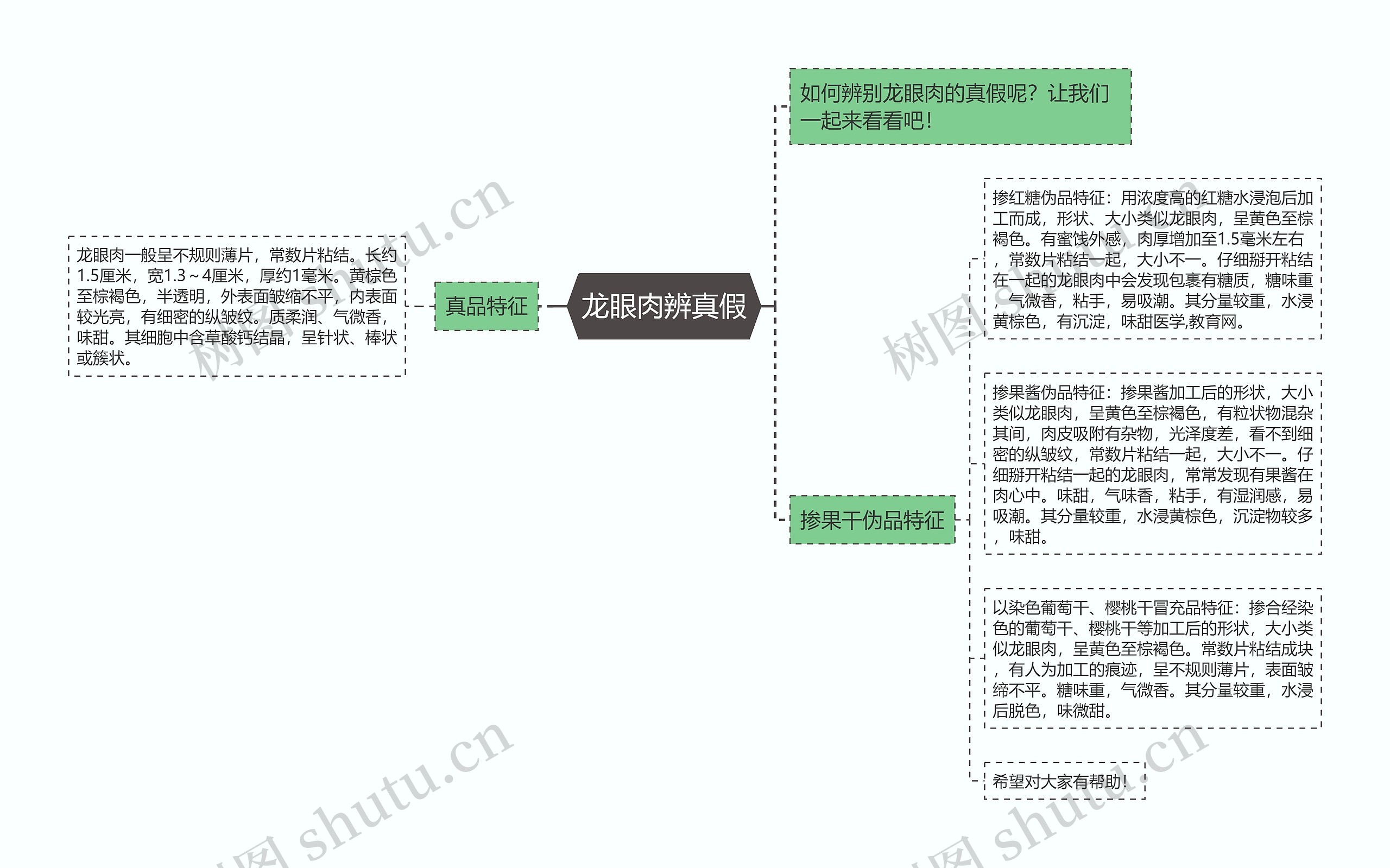 龙眼肉辨真假思维导图