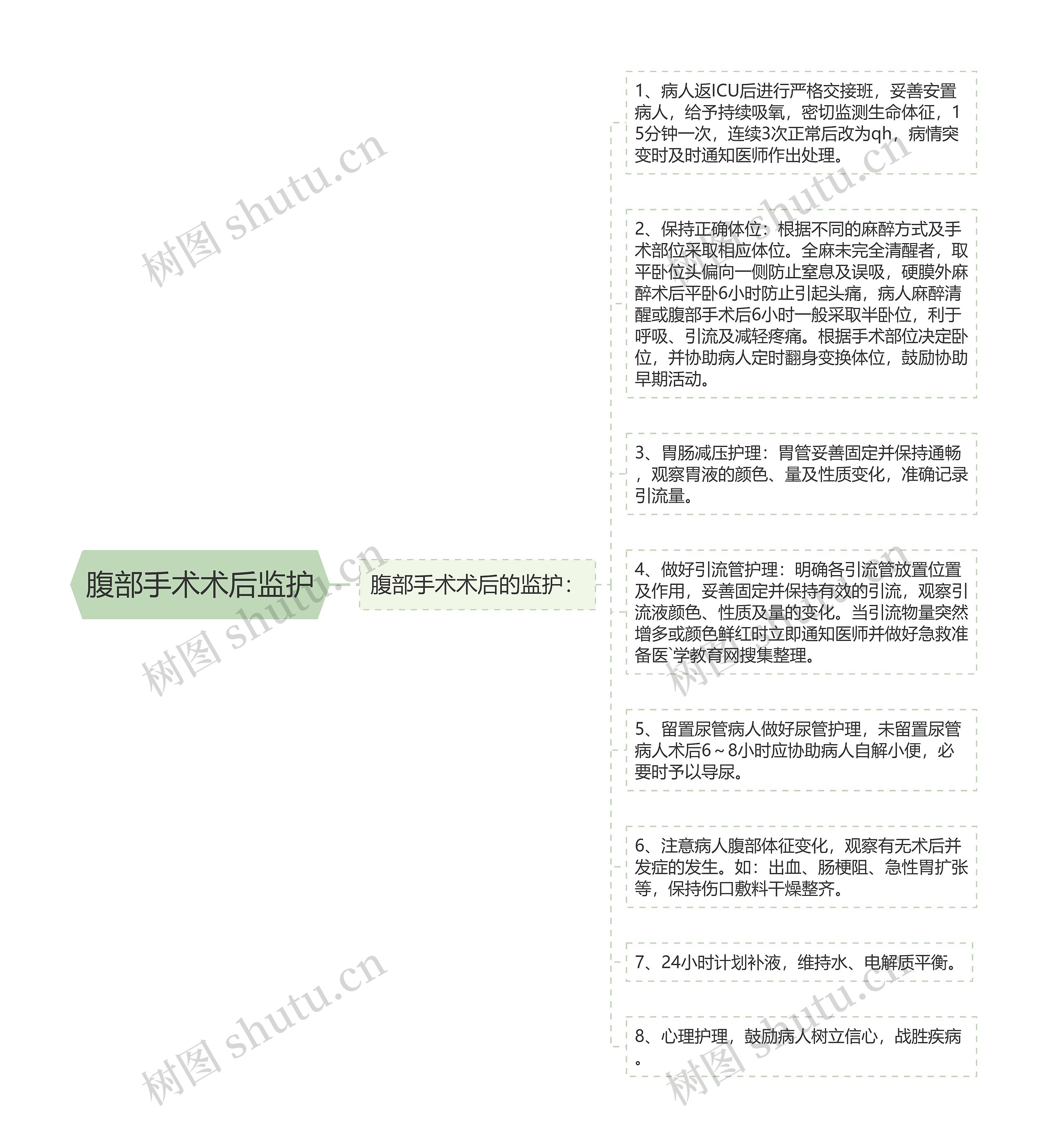 腹部手术术后监护思维导图