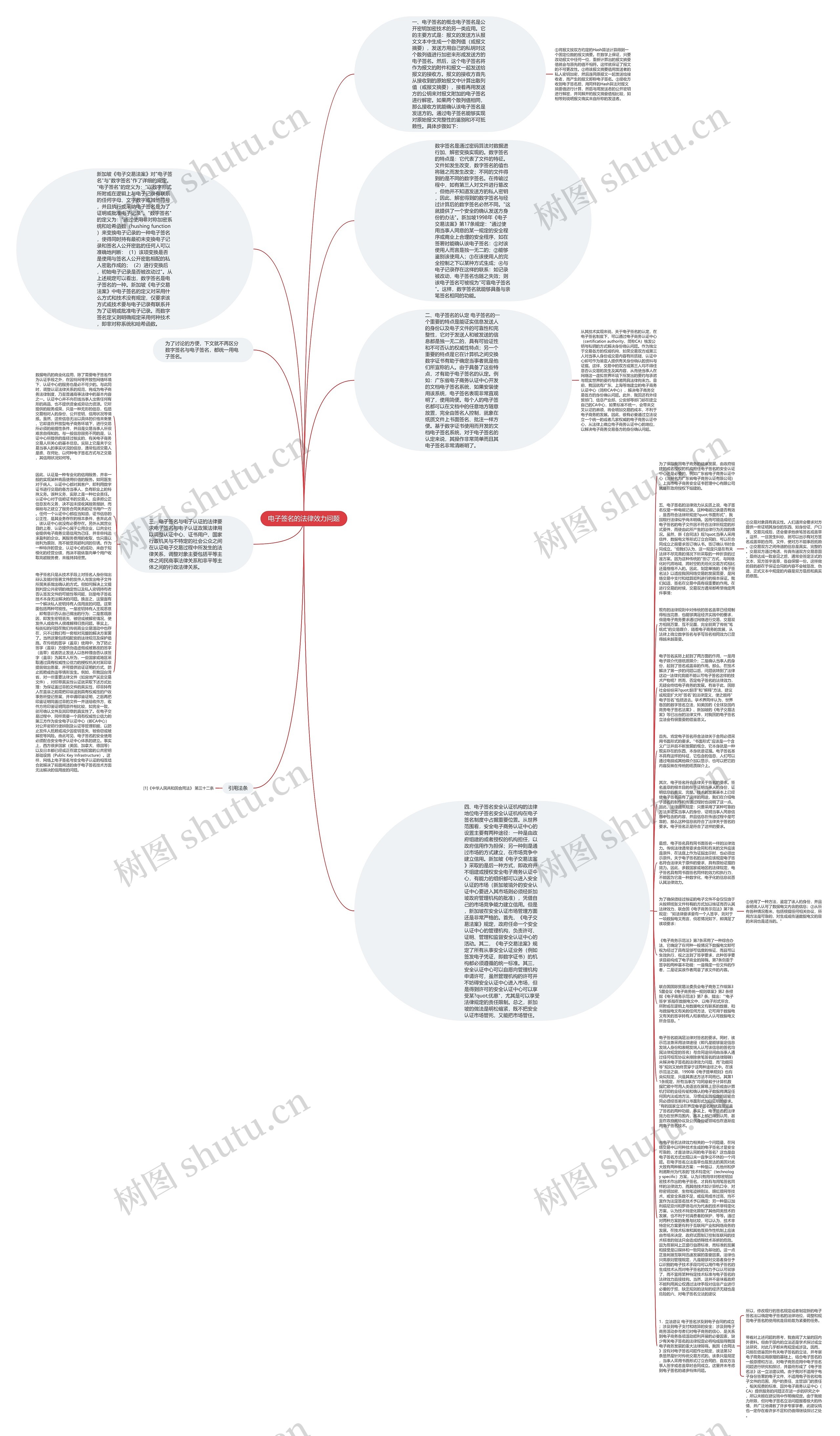 电子签名的法律效力问题思维导图