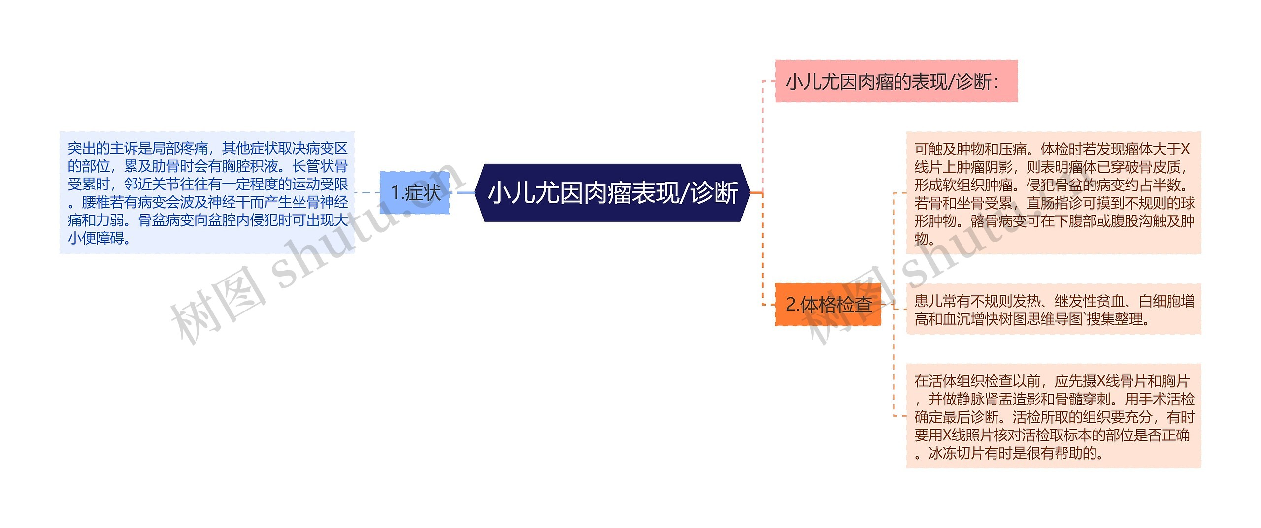 小儿尤因肉瘤表现/诊断