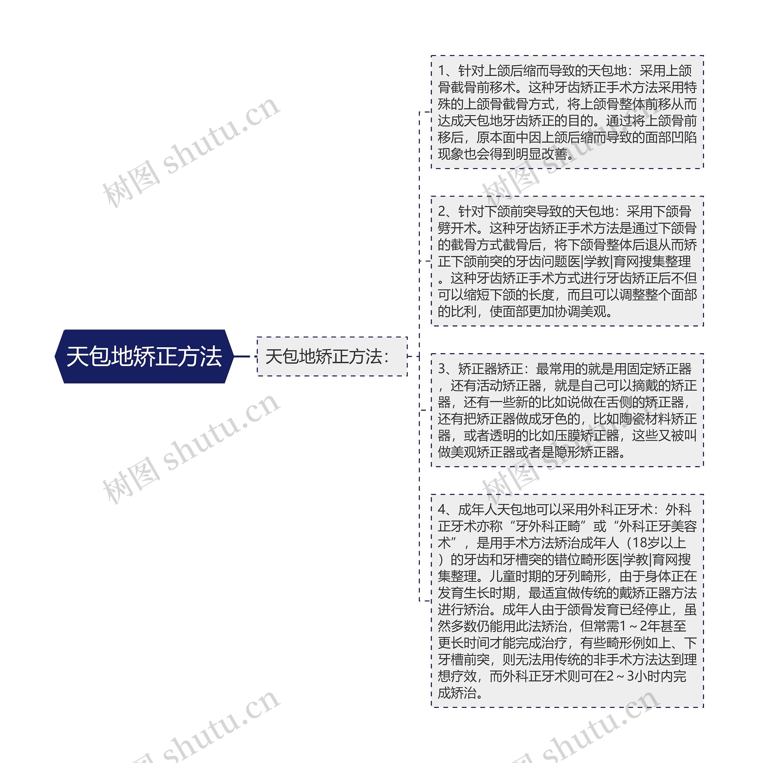 天包地矫正方法思维导图