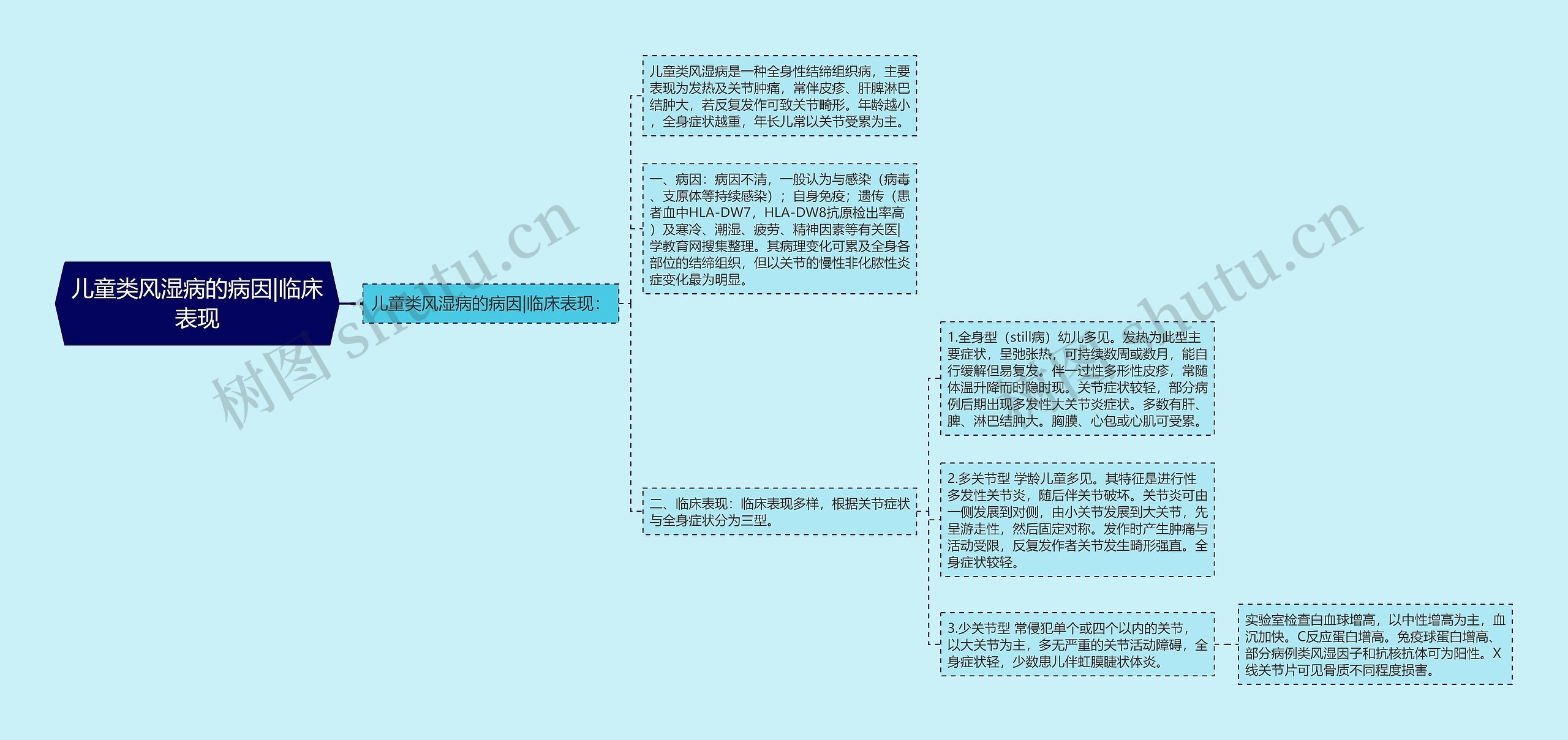 儿童类风湿病的病因|临床表现思维导图