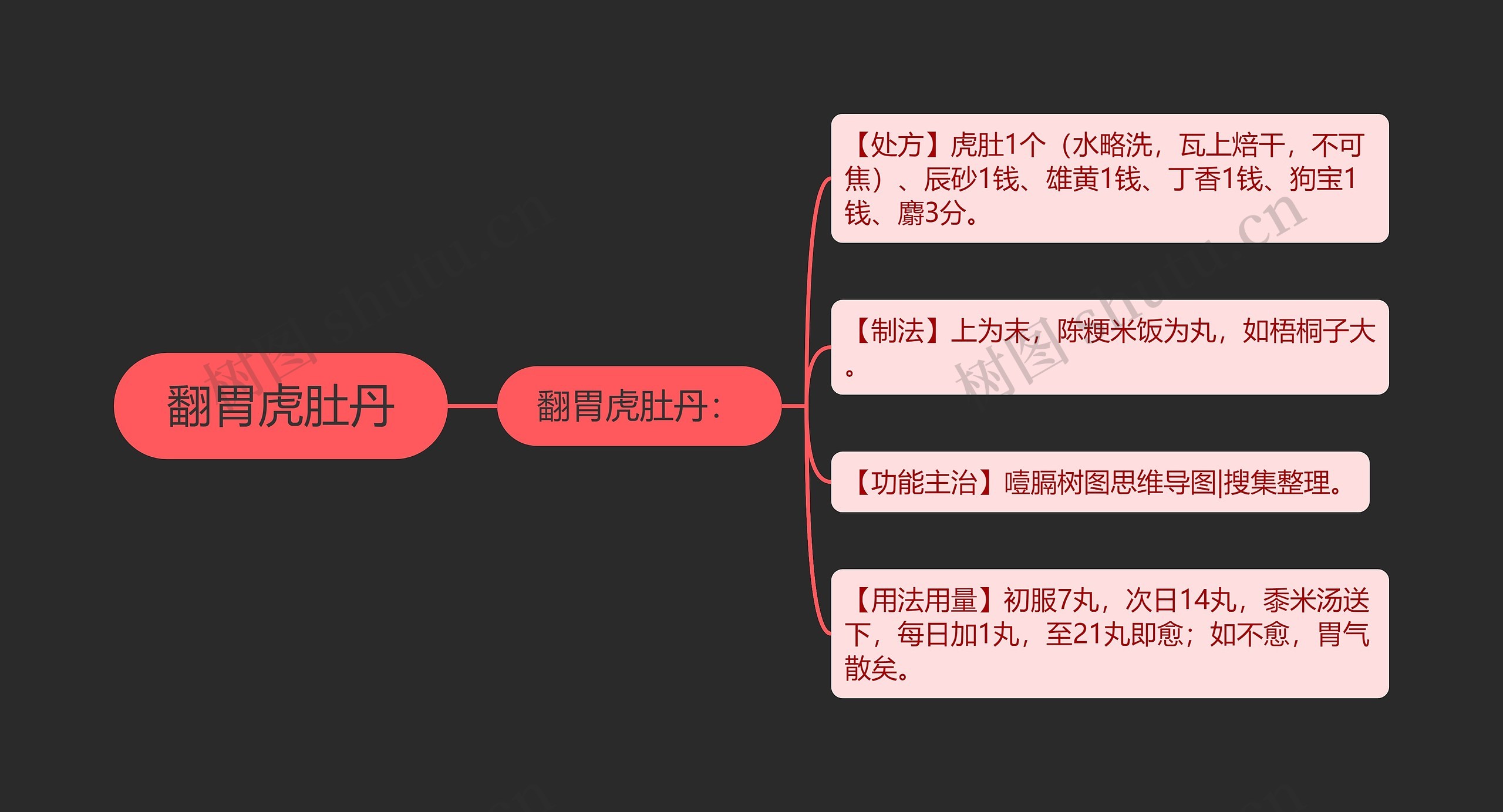 翻胃虎肚丹思维导图