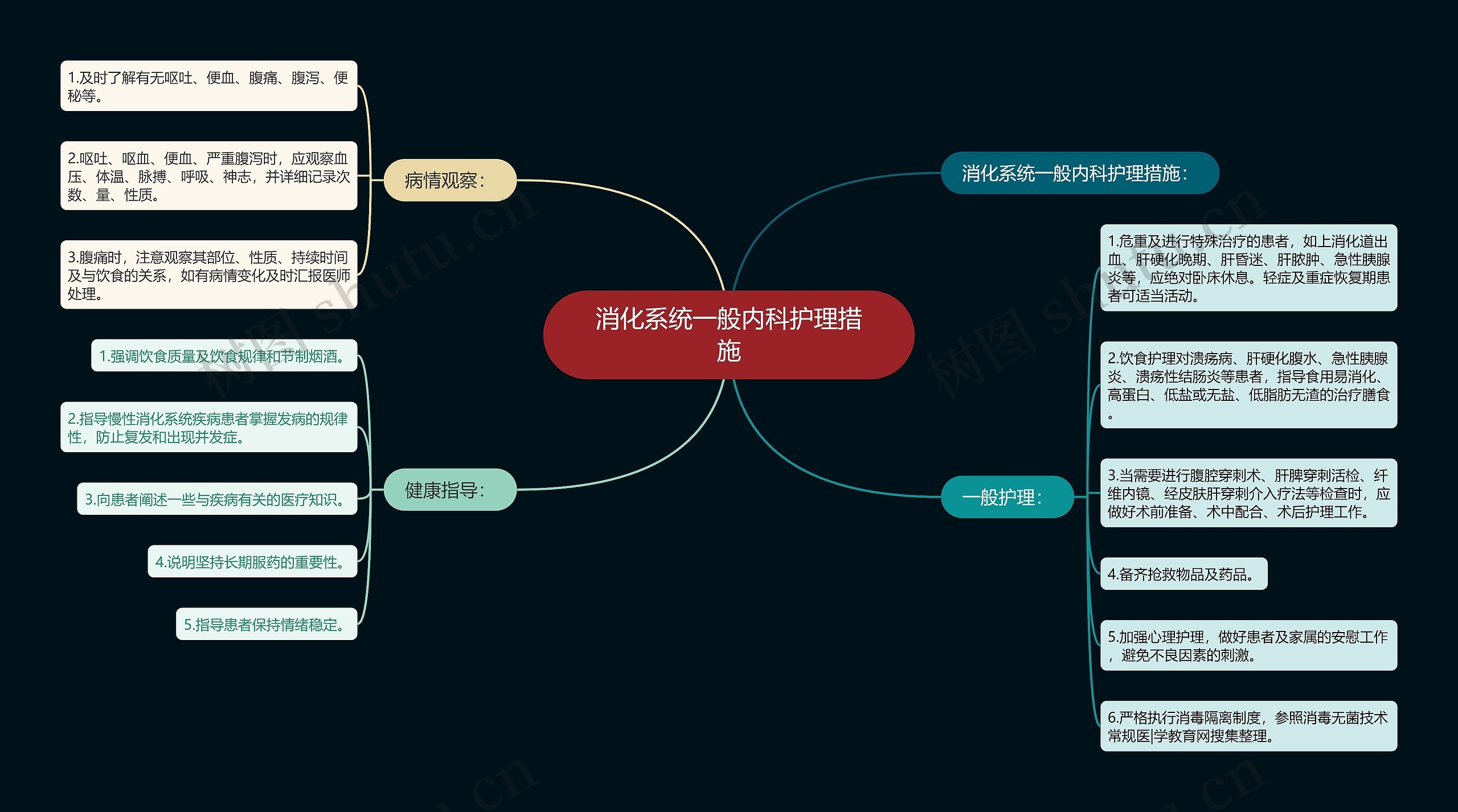 消化系统一般内科护理措施思维导图