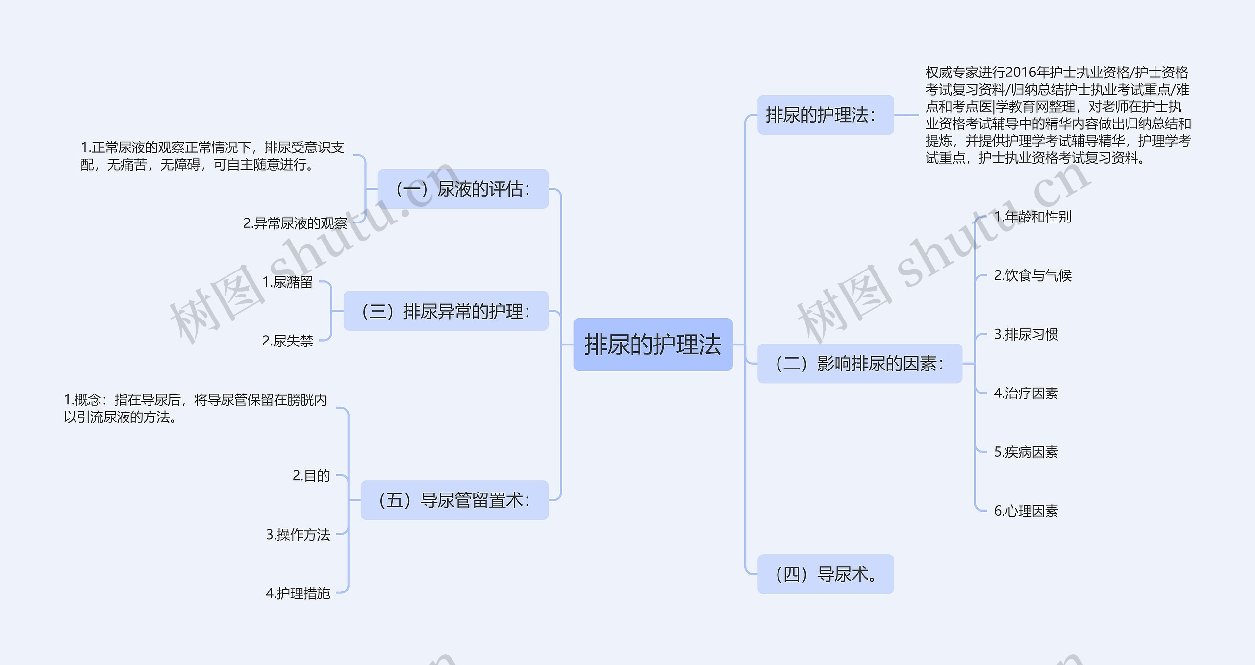 排尿的护理法思维导图