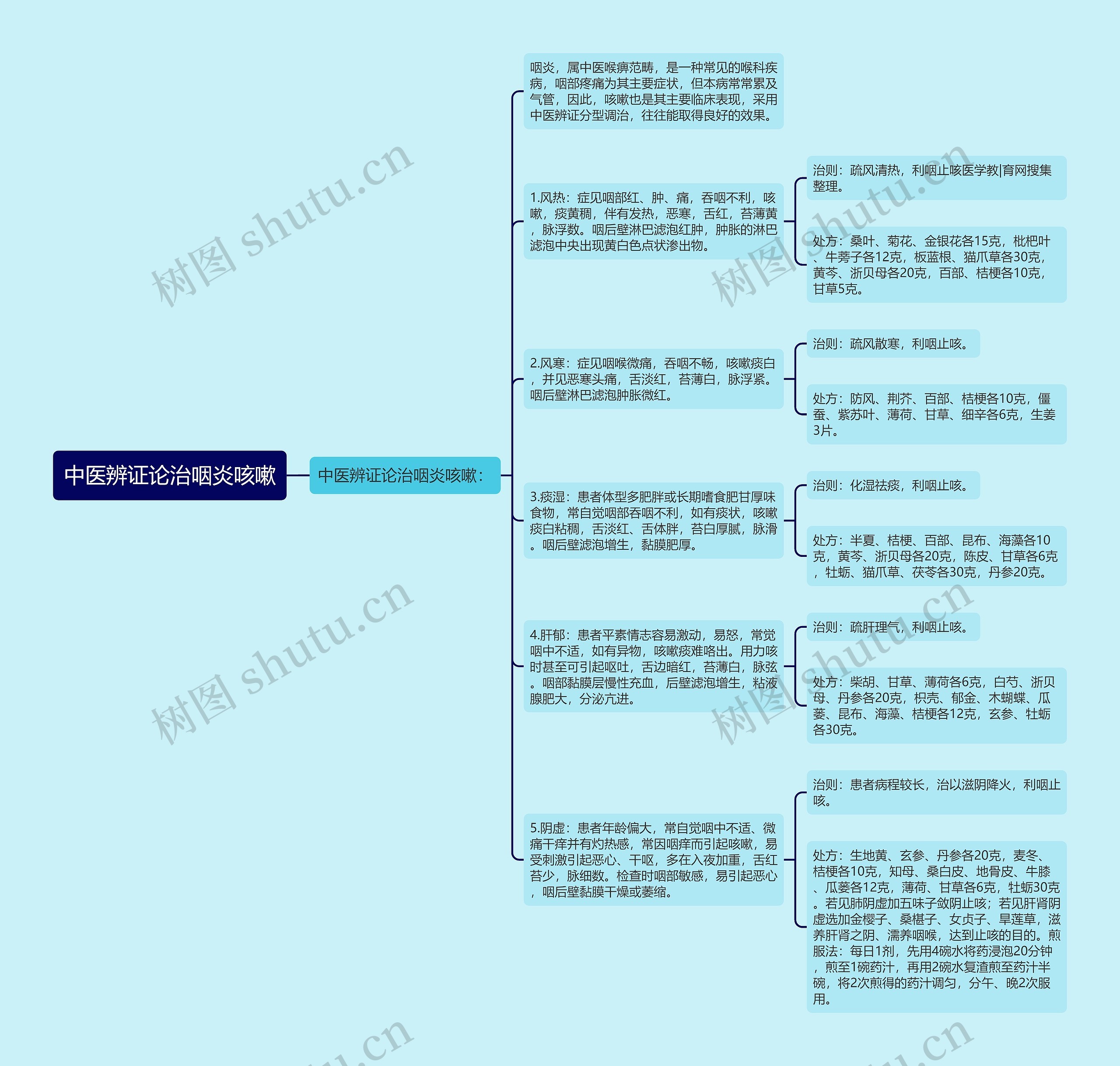 中医辨证论治咽炎咳嗽思维导图