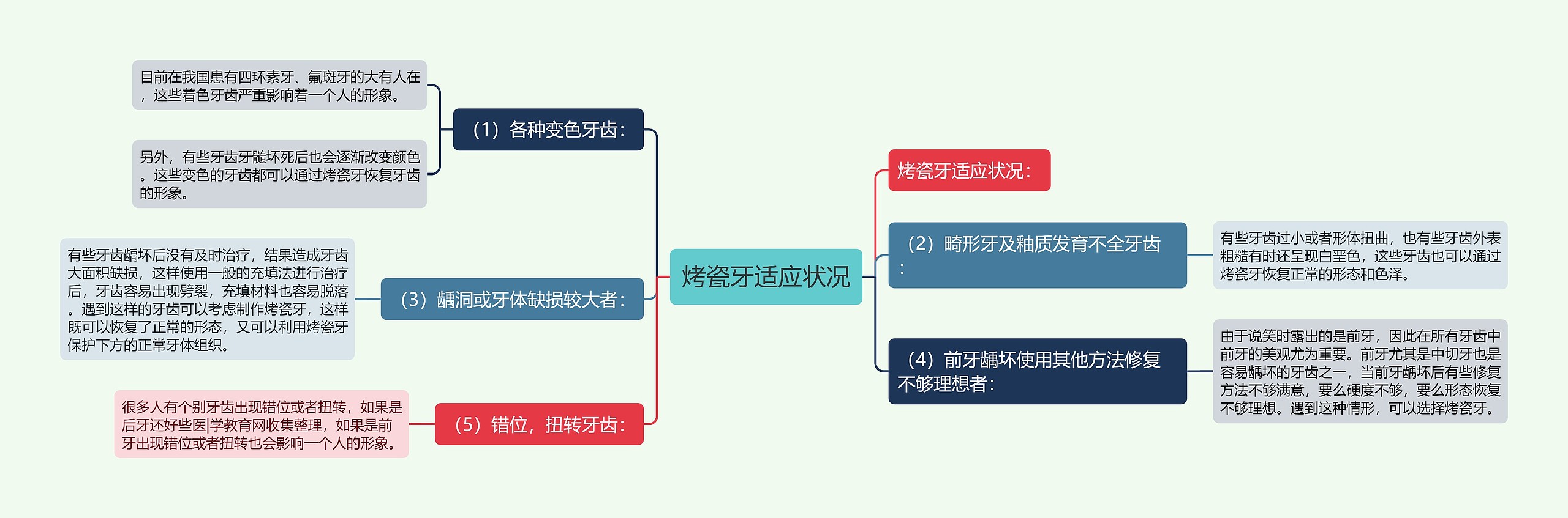 烤瓷牙适应状况思维导图