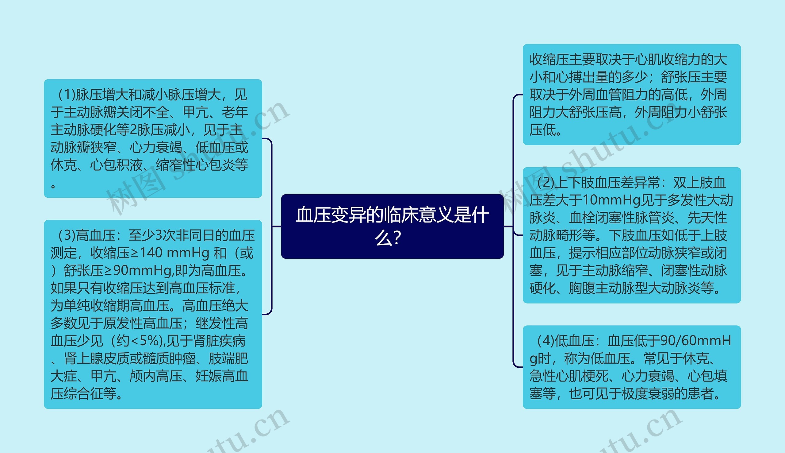 血压变异的临床意义是什么？思维导图