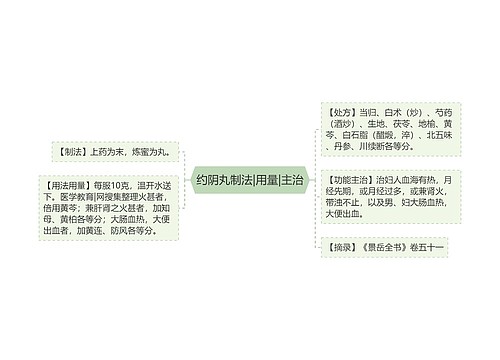 约阴丸制法|用量|主治