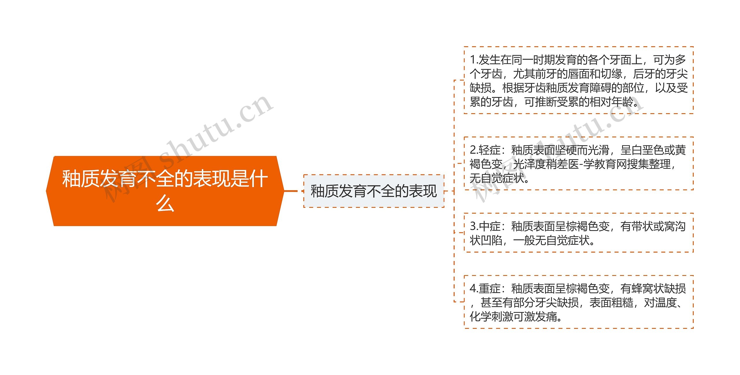 釉质发育不全的表现是什么思维导图