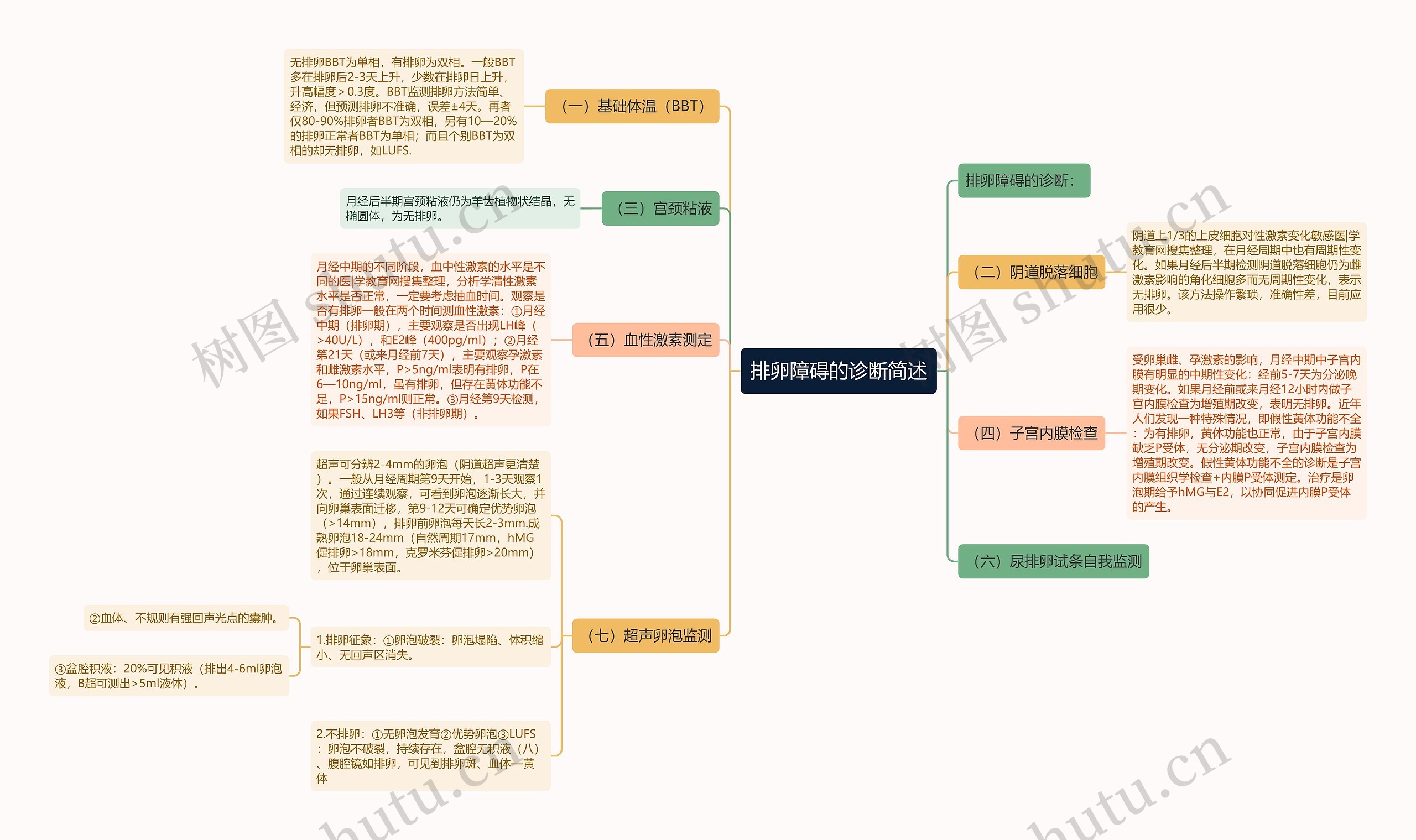 排卵障碍的诊断简述思维导图