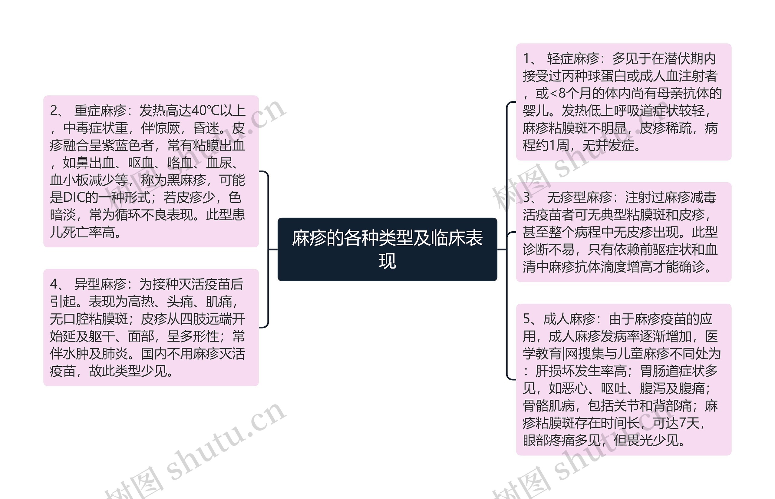 麻疹的各种类型及临床表现思维导图