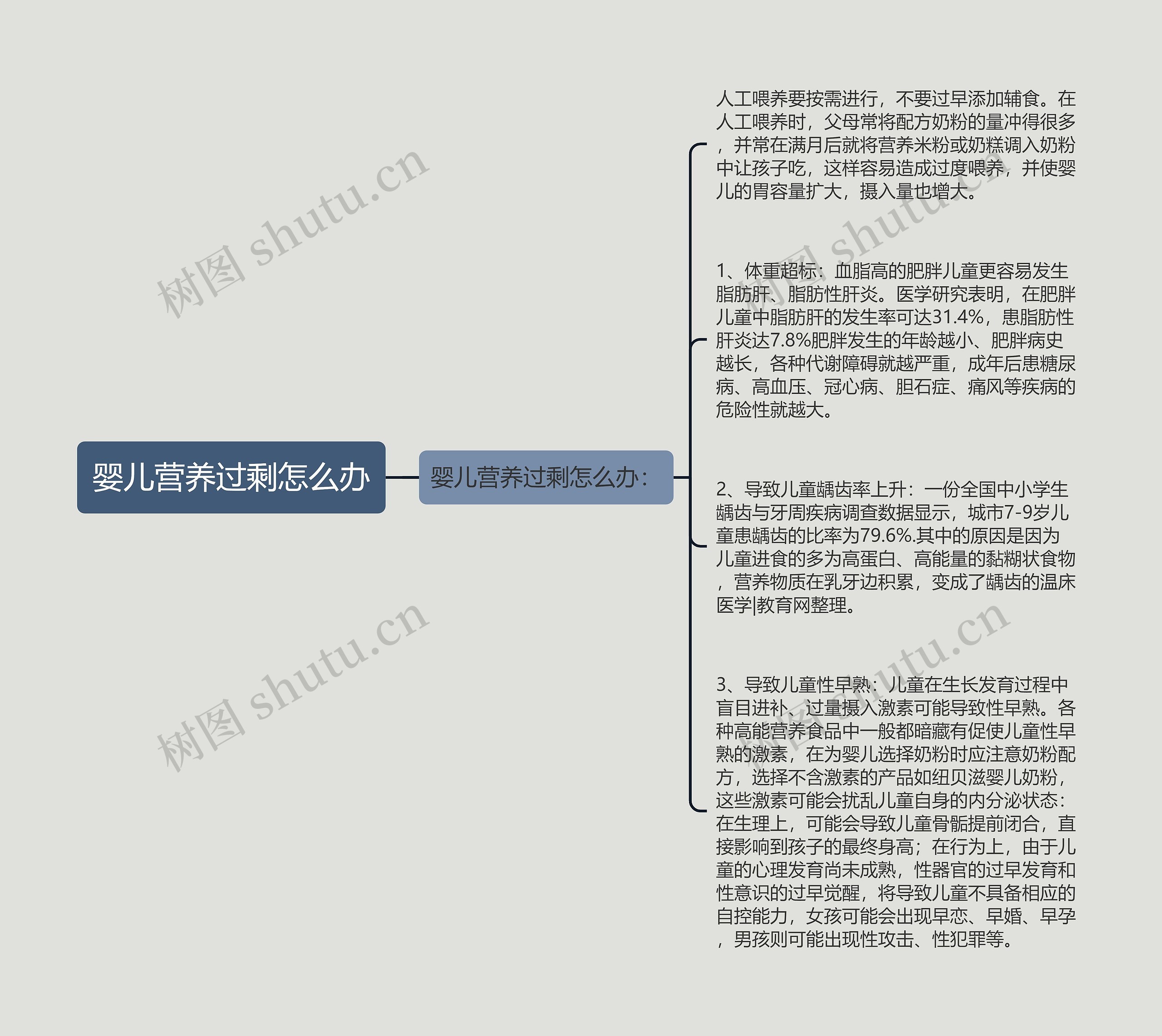 婴儿营养过剩怎么办思维导图