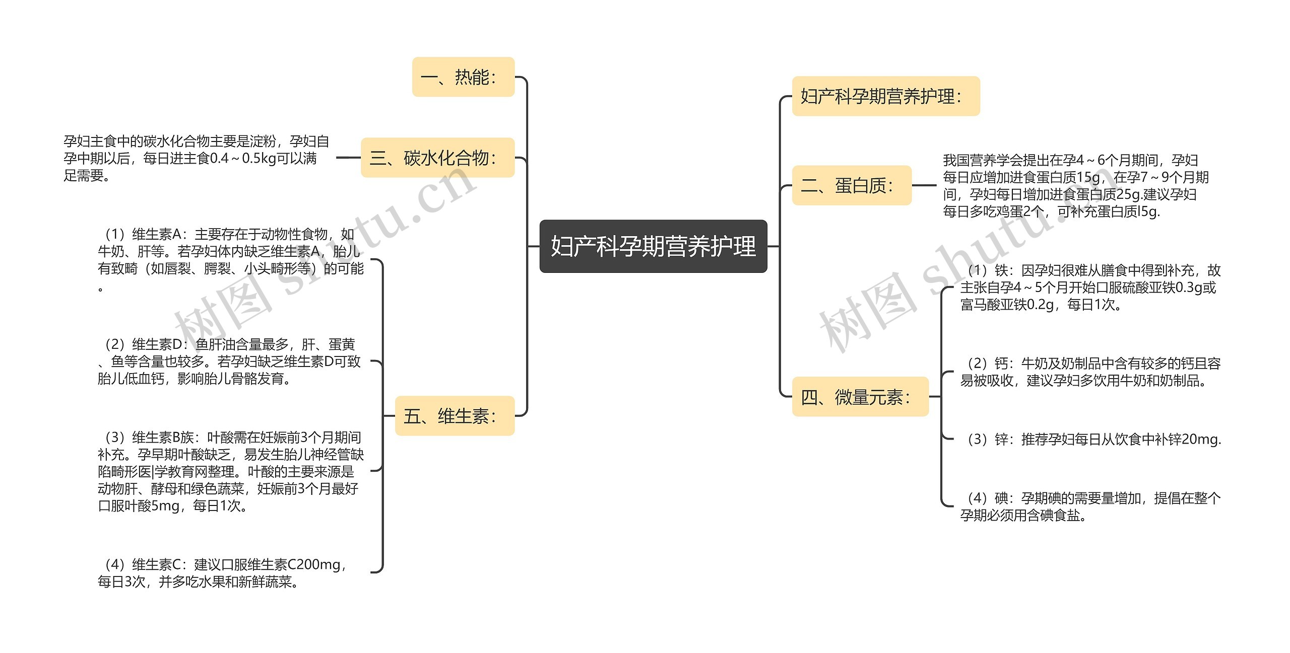 妇产科孕期营养护理思维导图