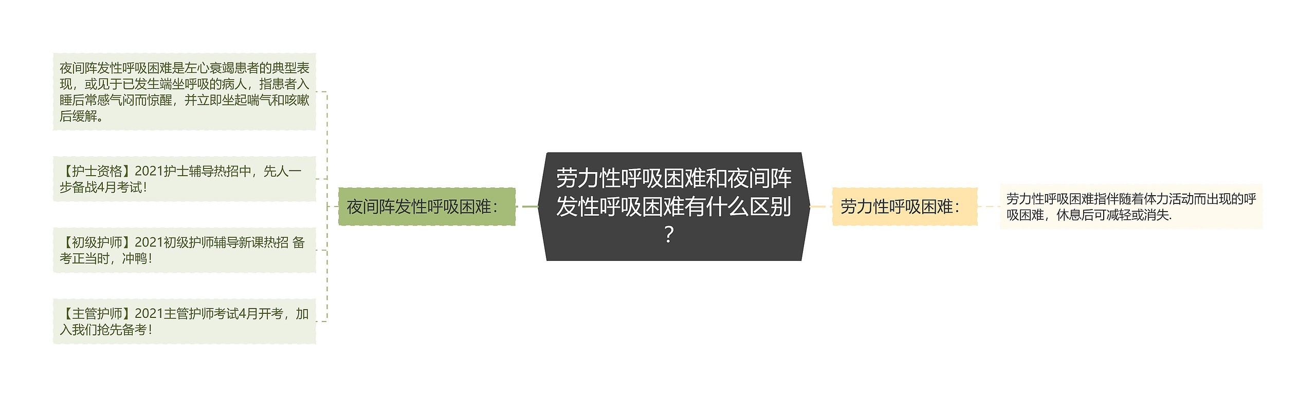 劳力性呼吸困难和夜间阵发性呼吸困难有什么区别？思维导图