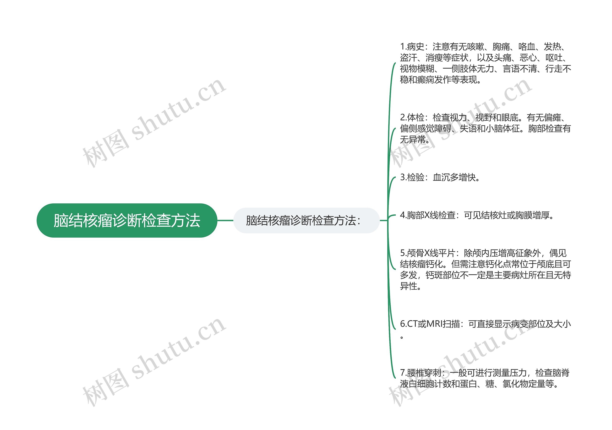 脑结核瘤诊断检查方法思维导图