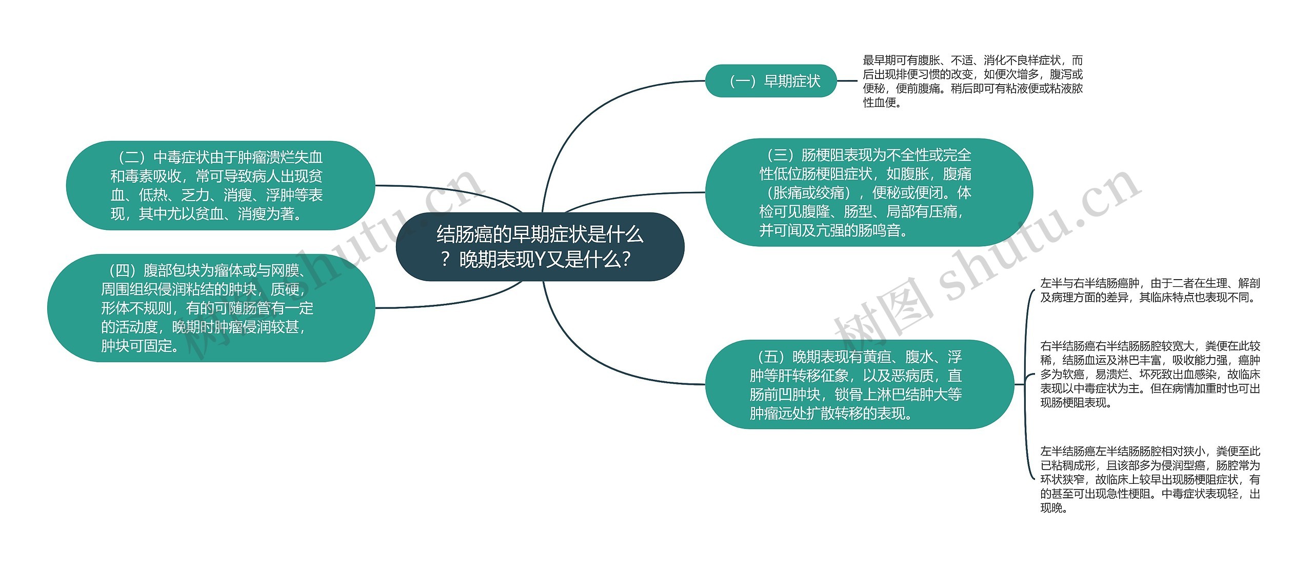 结肠癌的早期症状是什么？晚期表现Y又是什么？思维导图