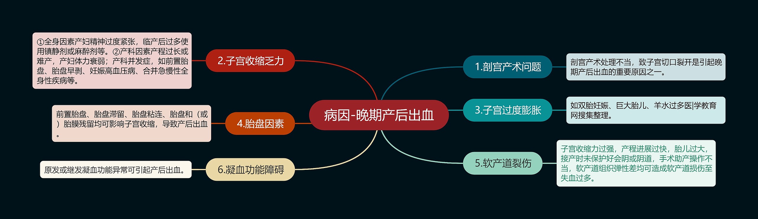 病因-晚期产后出血思维导图