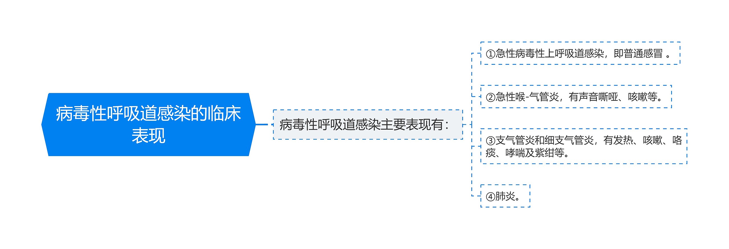 病毒性呼吸道感染的临床表现思维导图