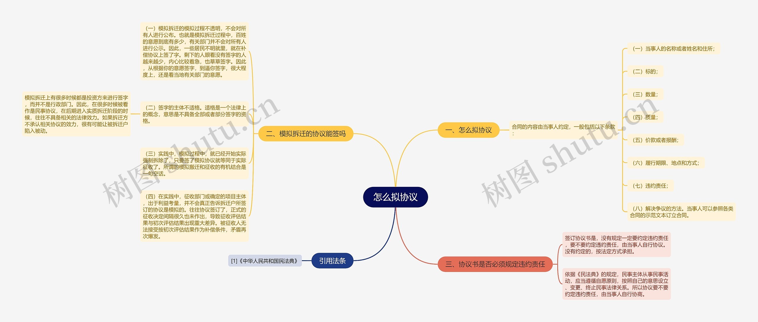 怎么拟协议思维导图