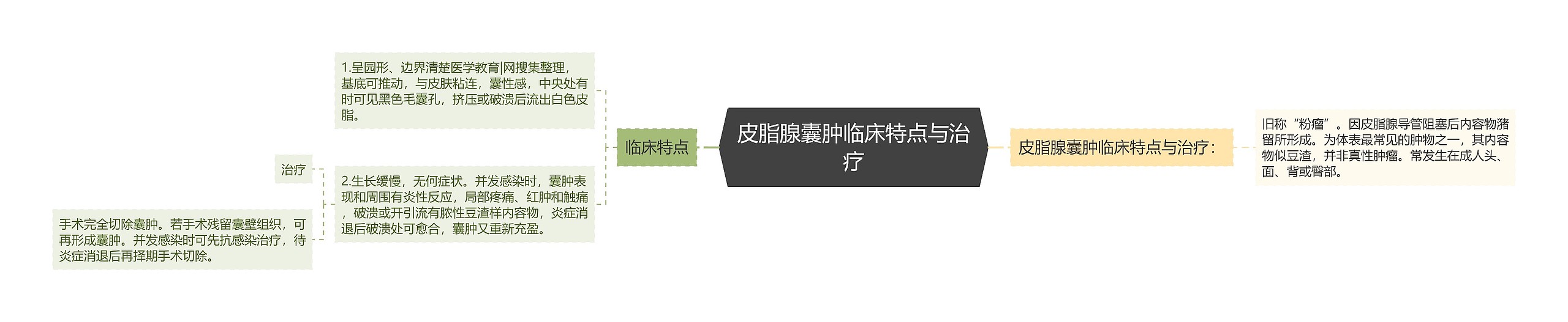 皮脂腺囊肿临床特点与治疗 皮脂腺囊肿临床特点与治疗
