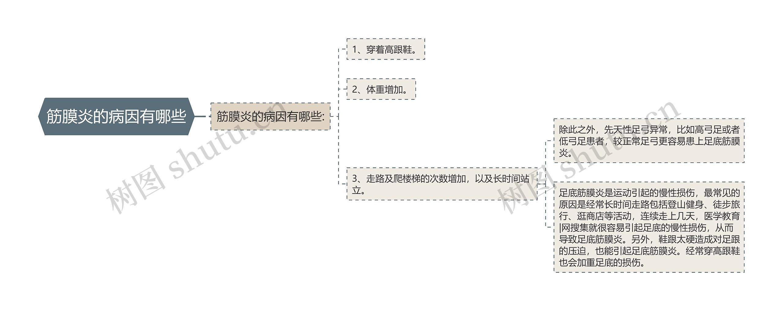 筋膜炎的病因有哪些思维导图