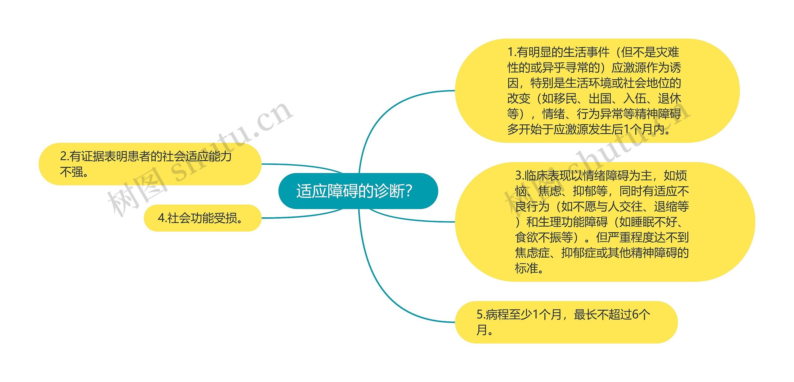 适应障碍的诊断？思维导图