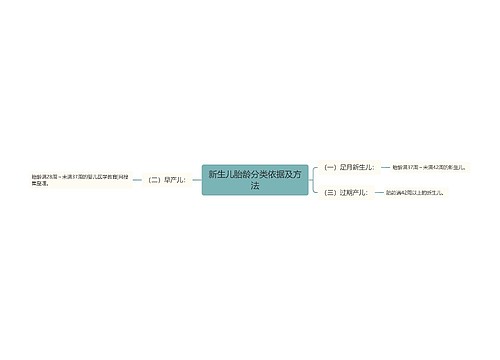 新生儿胎龄分类依据及方法