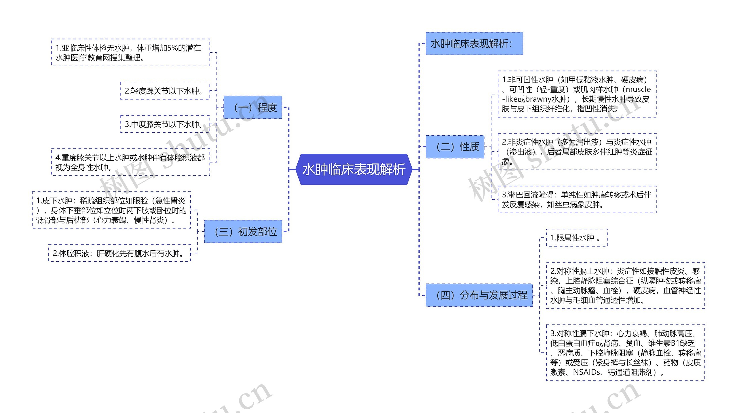 水肿临床表现解析思维导图