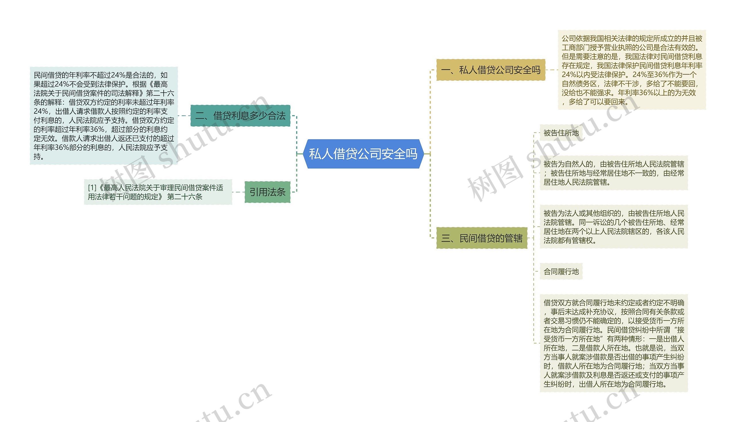 私人借贷公司安全吗