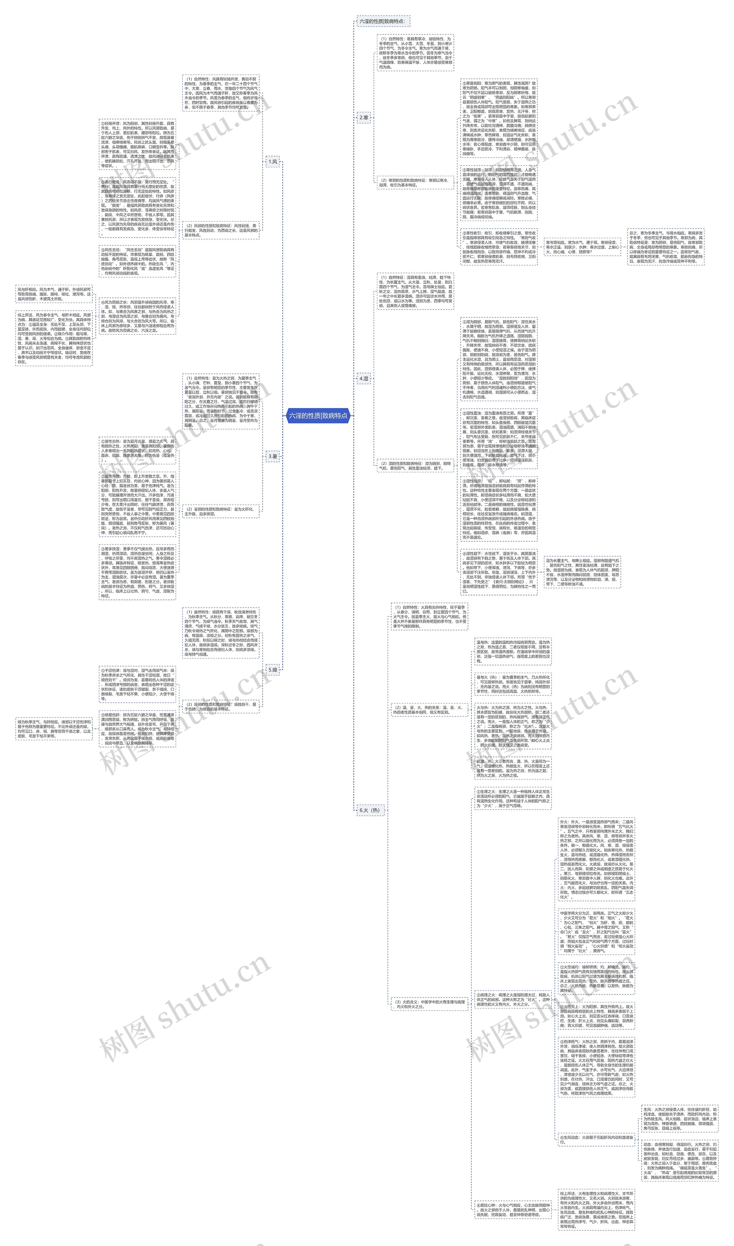 六淫的性质|致病特点思维导图