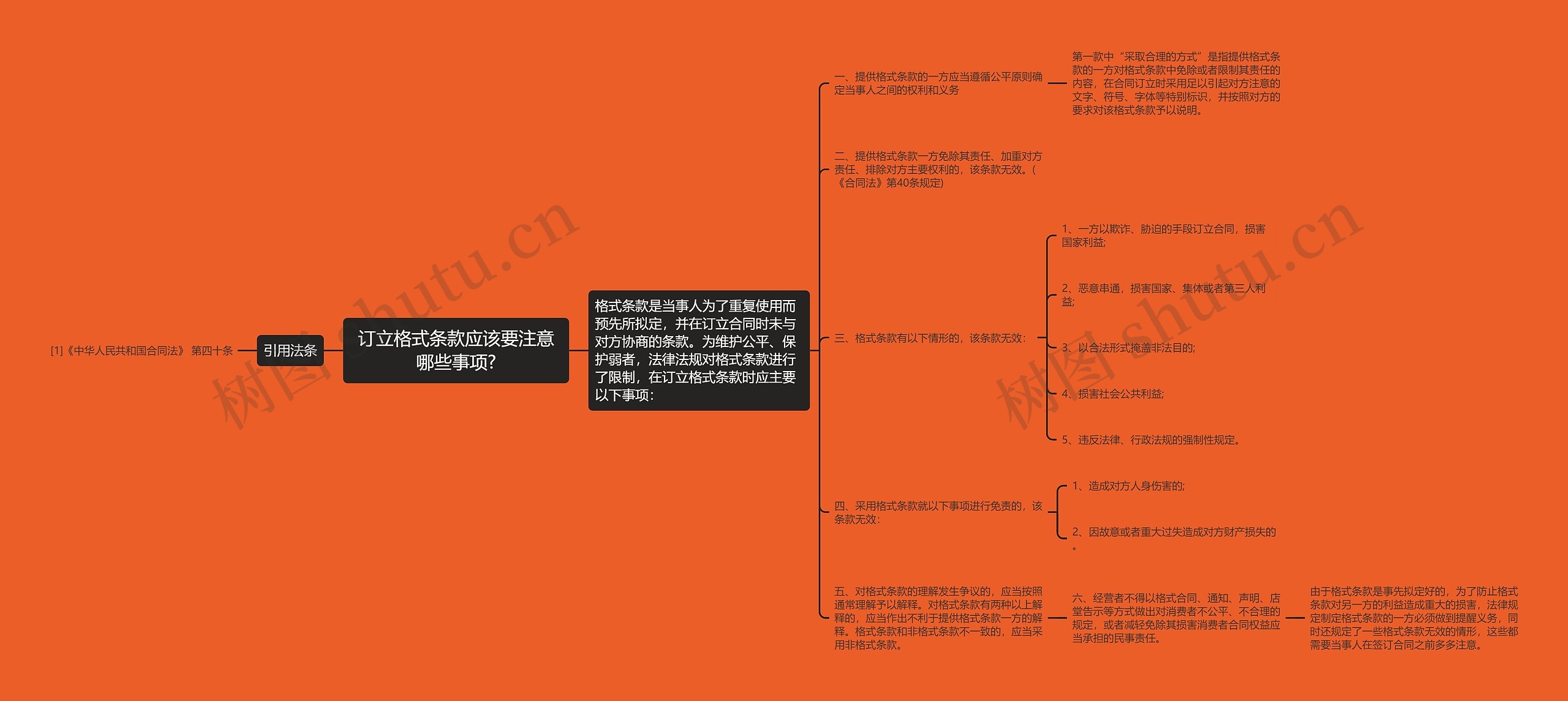 订立格式条款应该要注意哪些事项?思维导图