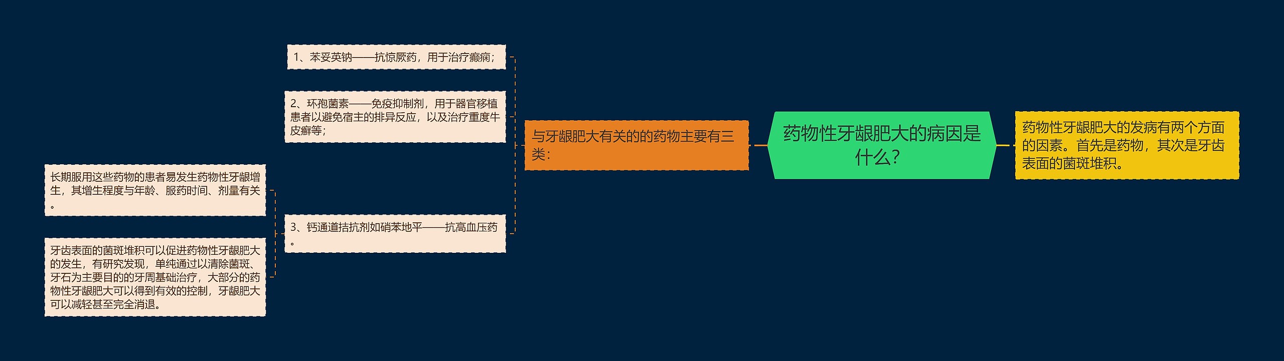 药物性牙龈肥大的病因是什么？思维导图