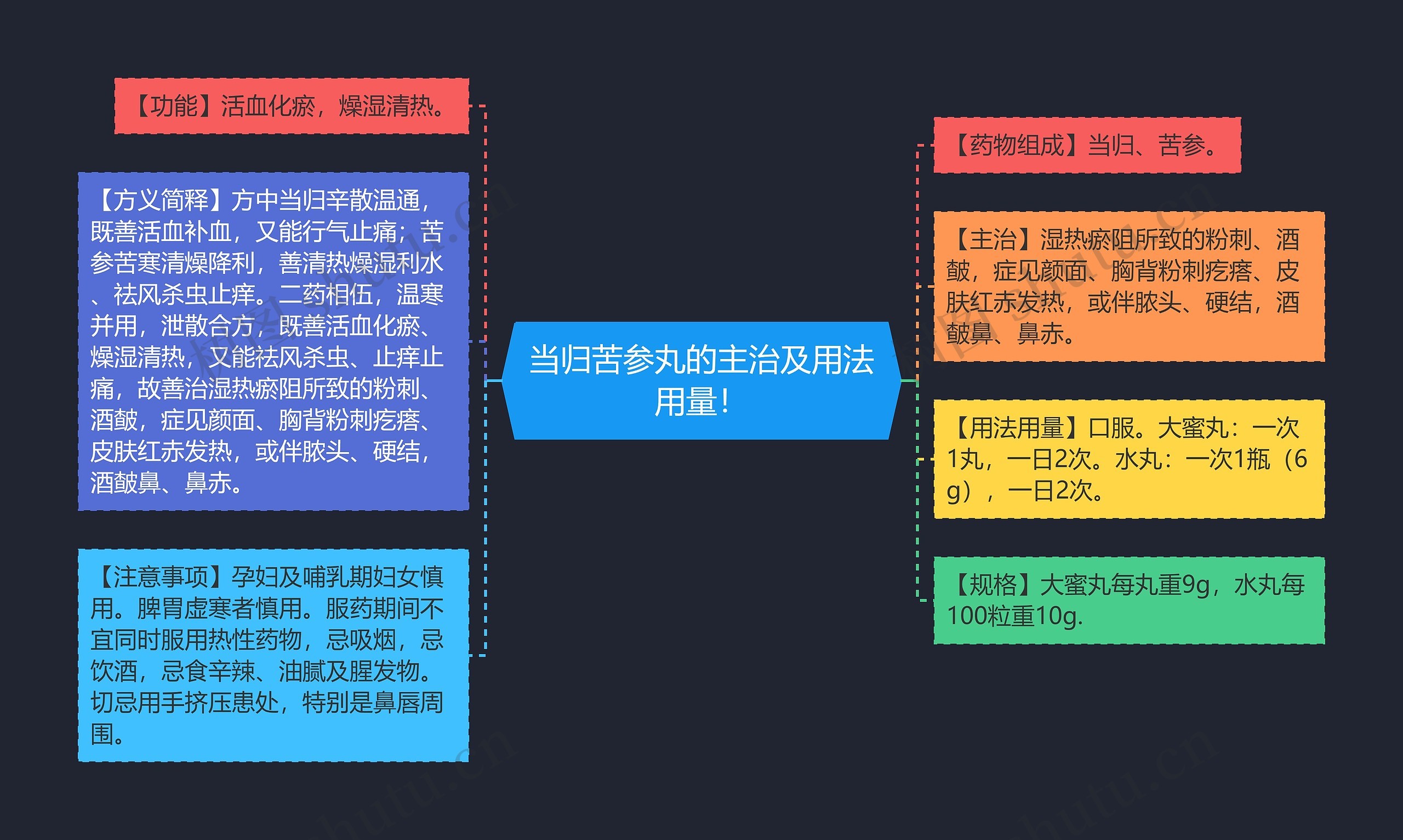 当归苦参丸的主治及用法用量！