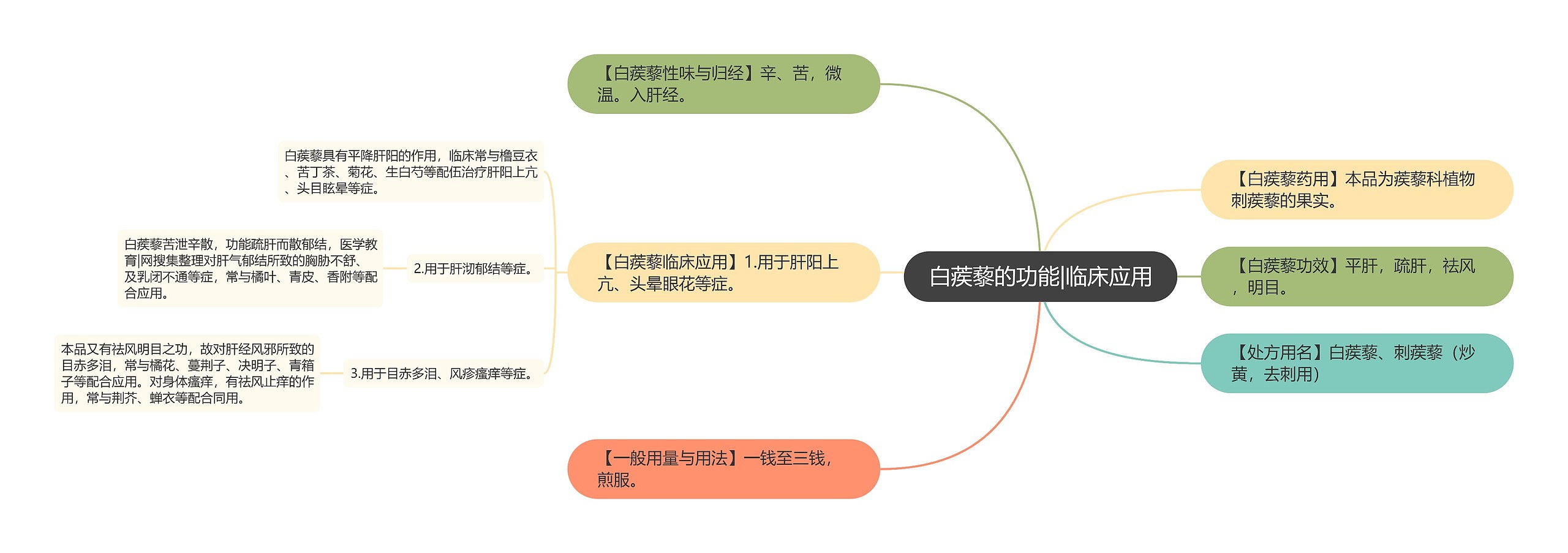 白蒺藜的功能|临床应用思维导图