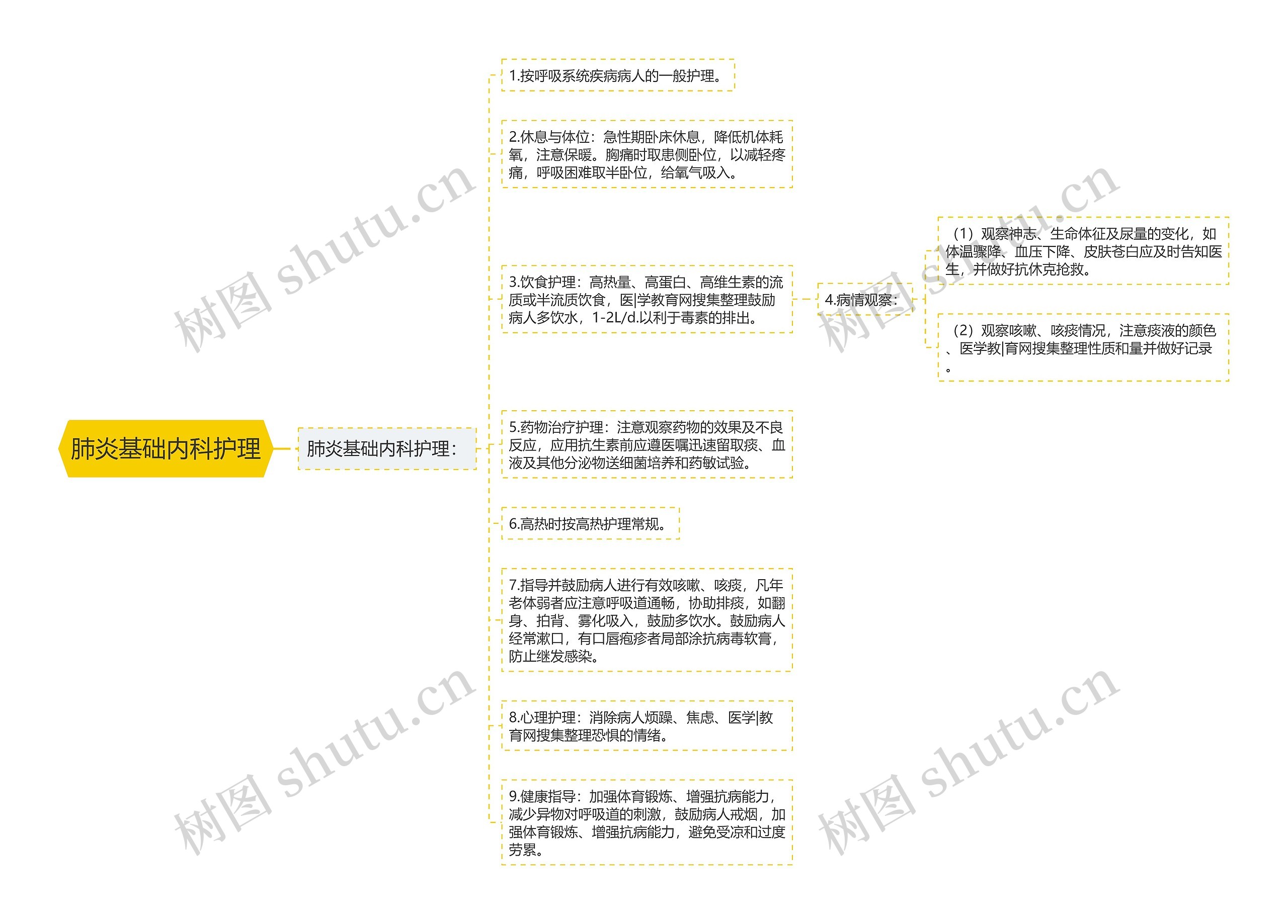 肺炎基础内科护理 肺炎基础内科护理