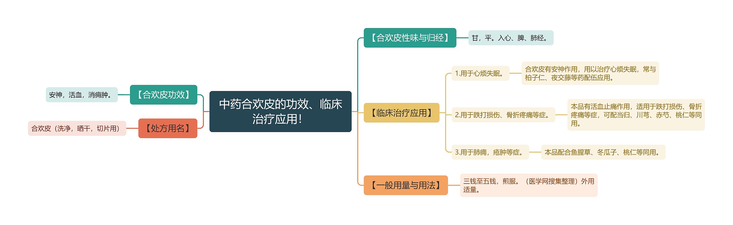 中药合欢皮的功效、临床治疗应用！思维导图