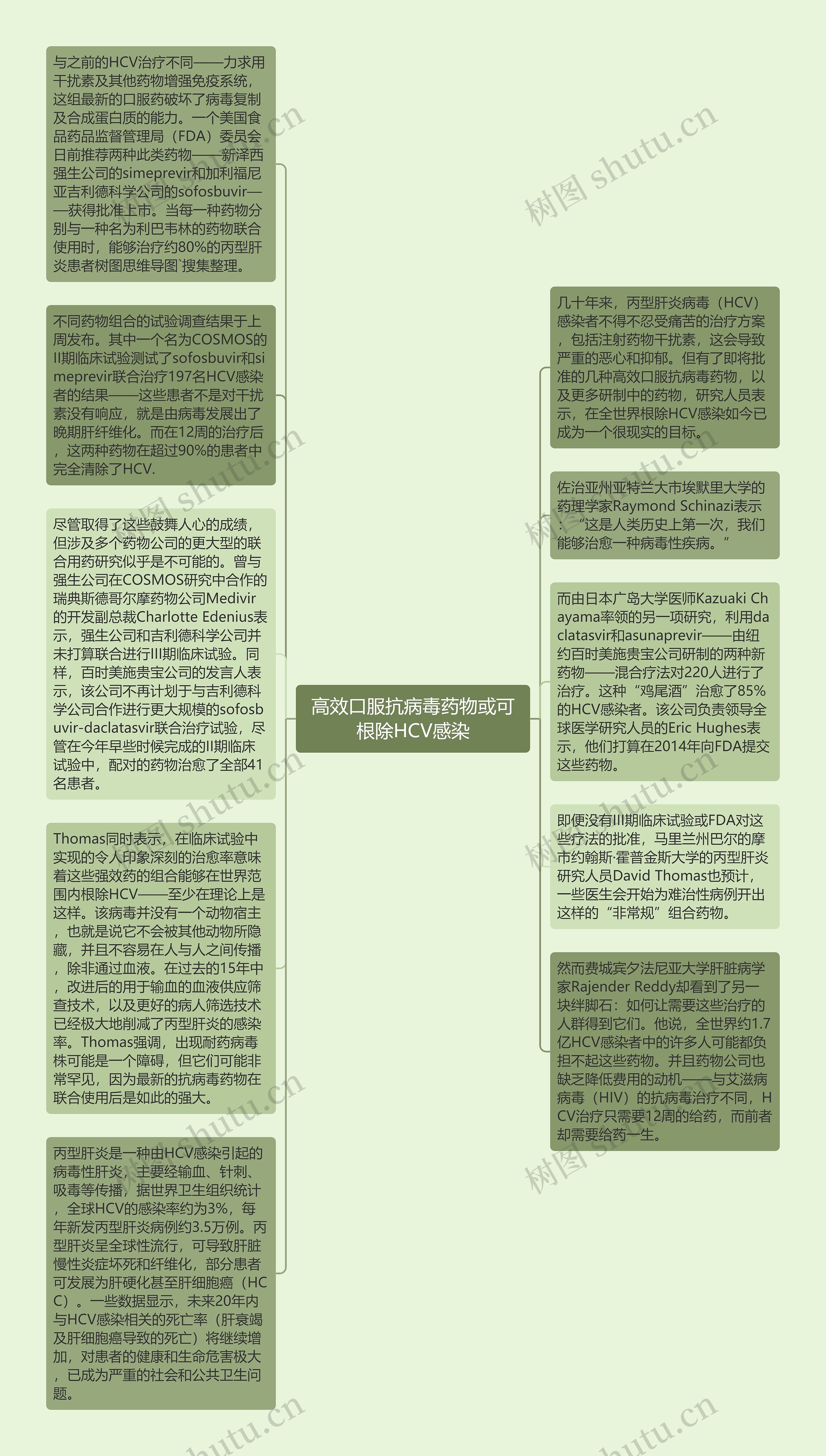 高效口服抗病毒药物或可根除HCV感染思维导图