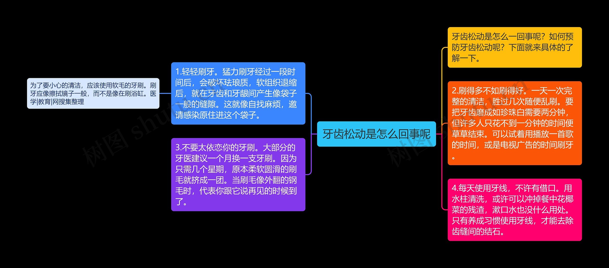 牙齿松动是怎么回事呢思维导图