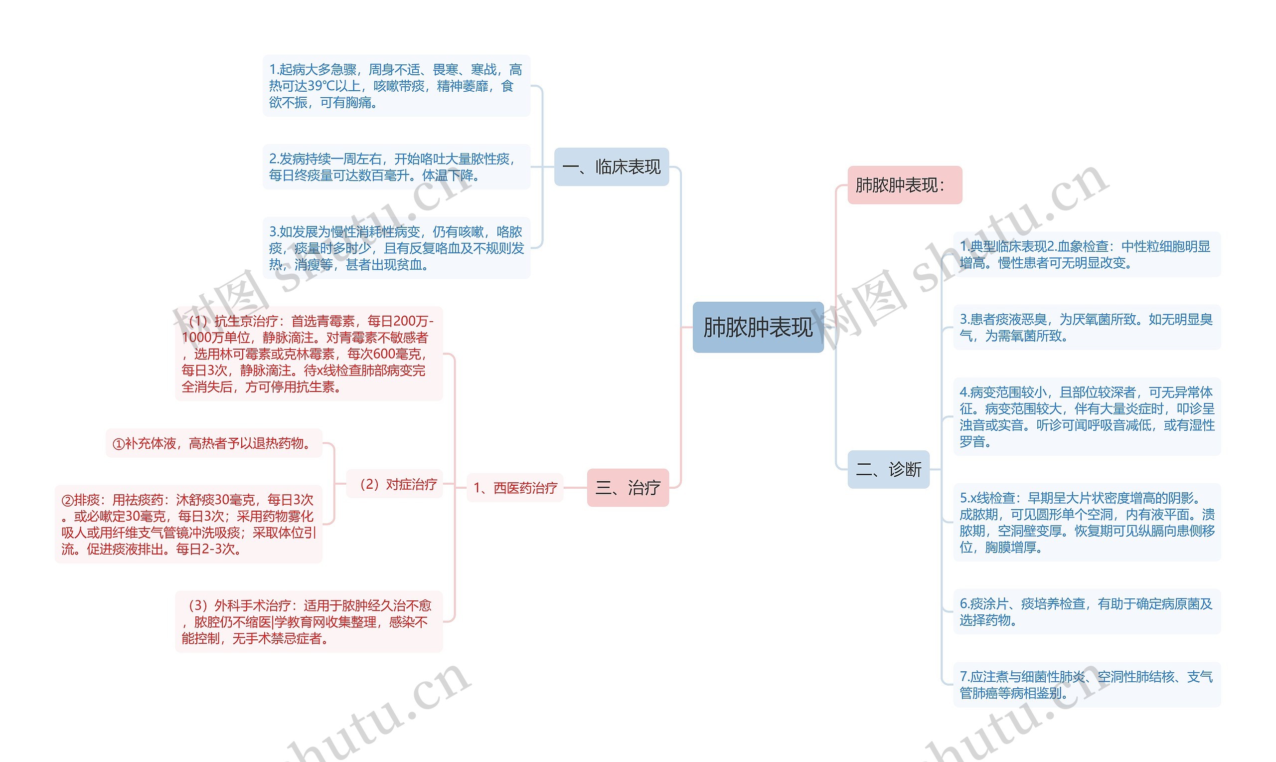 肺脓肿表现思维导图